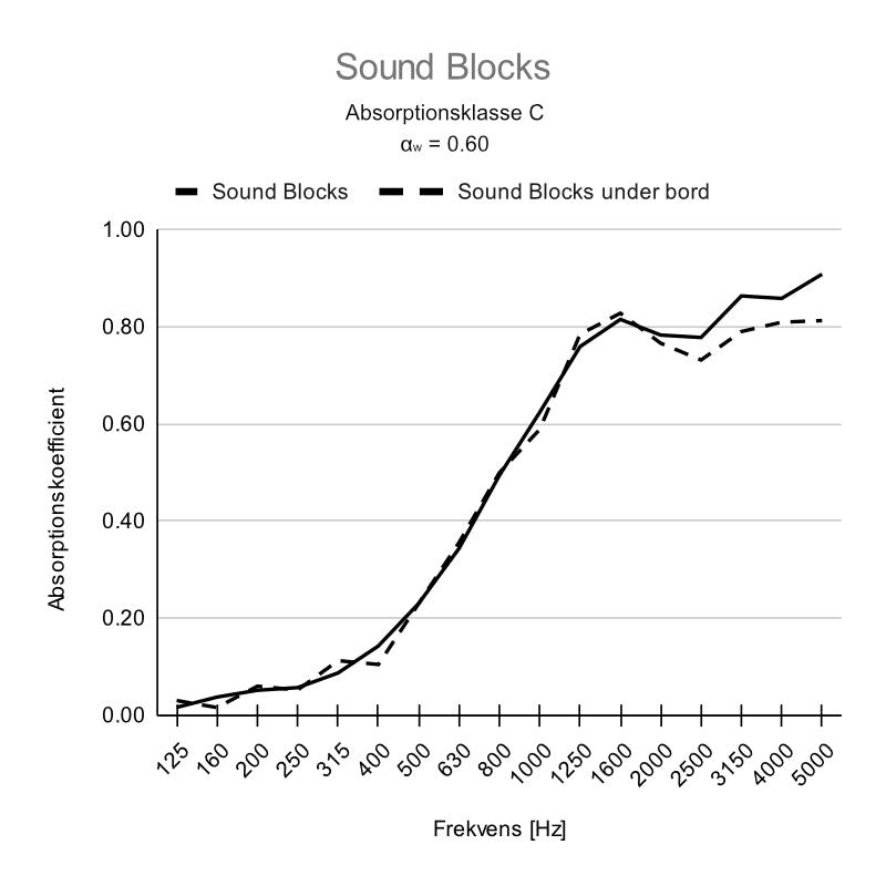 Sound Blocks
